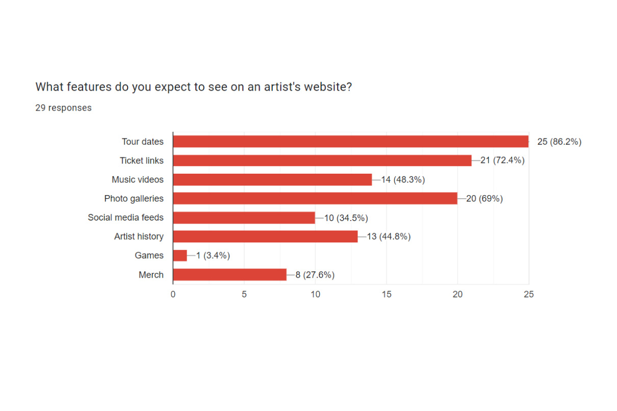 User expectations survey results